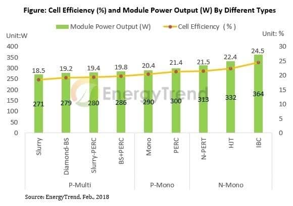 Comparación eficiencias paneles solares tecnologías Comparación eficiencias paneles solares tecnologías
