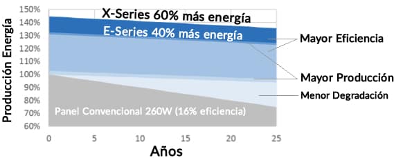 Comparativa panel convencional con panel solar E20-327