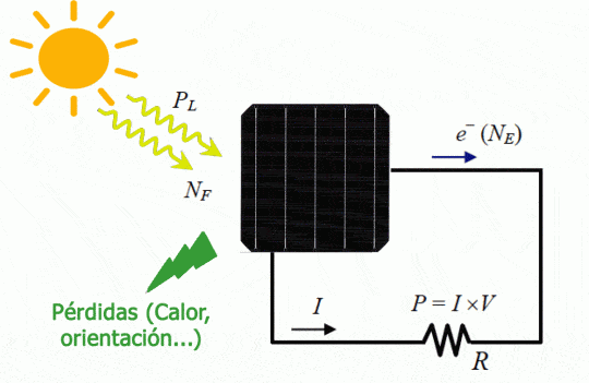 Paneles solares ¿Cómo funcionan y qué son?