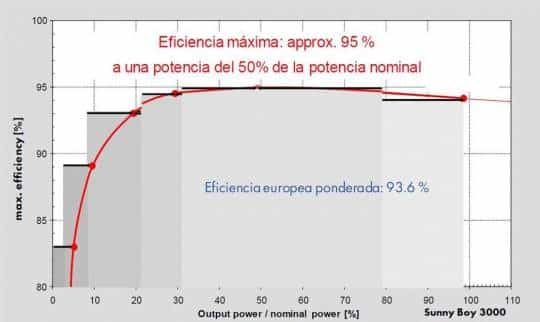 Gráfica de rendimiento de un inversor SMA SB3000