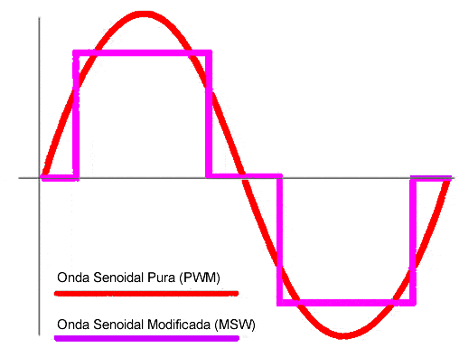 onda senoidal pura modificada