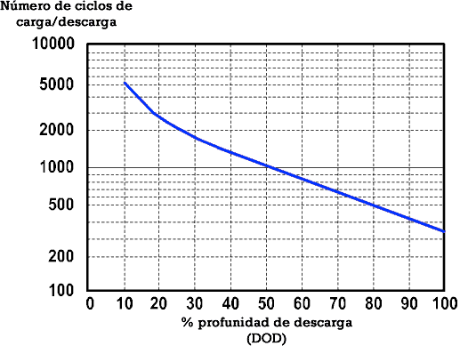 Cómo calcular la capacidad de las baterías para placas solares?