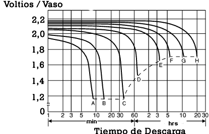 profunidad descarga y ciclos de vida batería