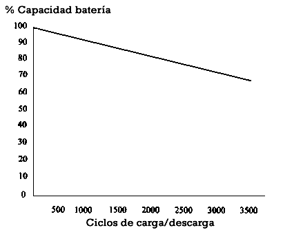 vida útil baterías en función de los ciclos descarga