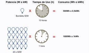 Diferencia entre kW y kWh