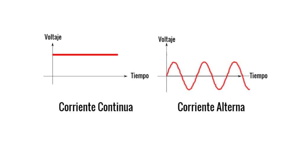 Corriente continua y corriente alterna