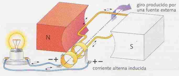 Funcionamiento de un generador de corriente alterna