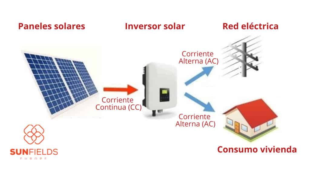 espejo barrera fractura Qué es y como funciona un inversor fotovoltaico?