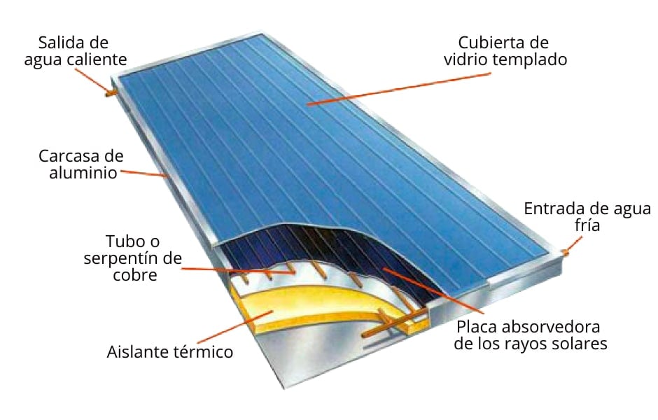 Cómo funcionan y Qué es una Placa Solar? ☀️ SunFields