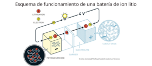 Esquema de funcionamiento de una batería de Ion Litio