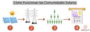 Funcionamiento de las Comunidades Solares