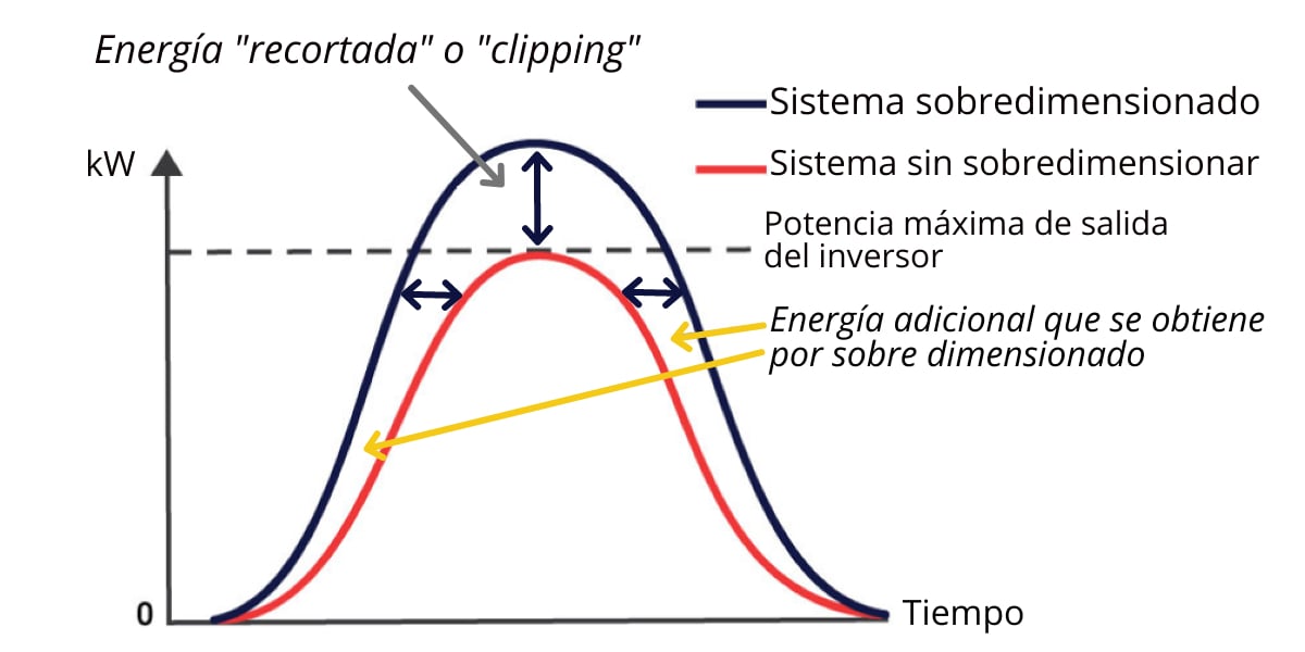 por qué se sobredimensionan los paneles frente al microinversor