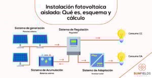 instalación de placas solares aislada