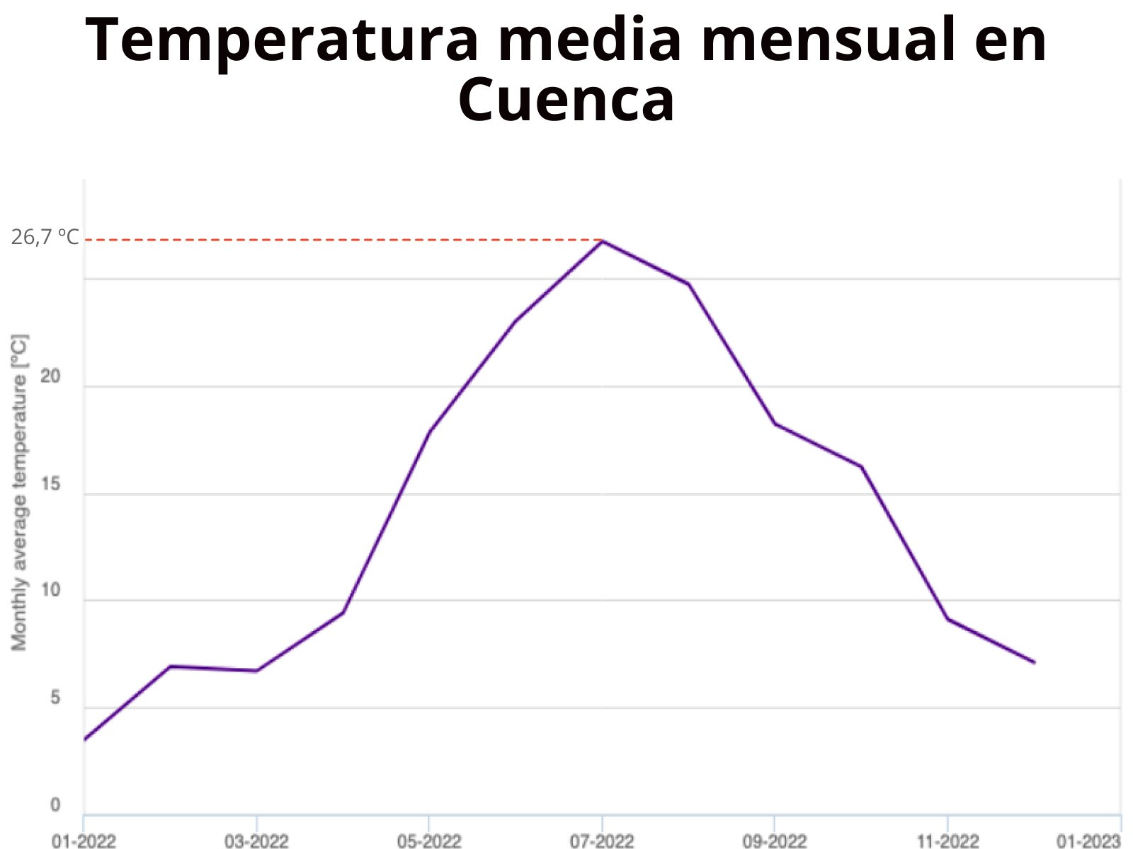 Temperatura media mensual en Cuenca