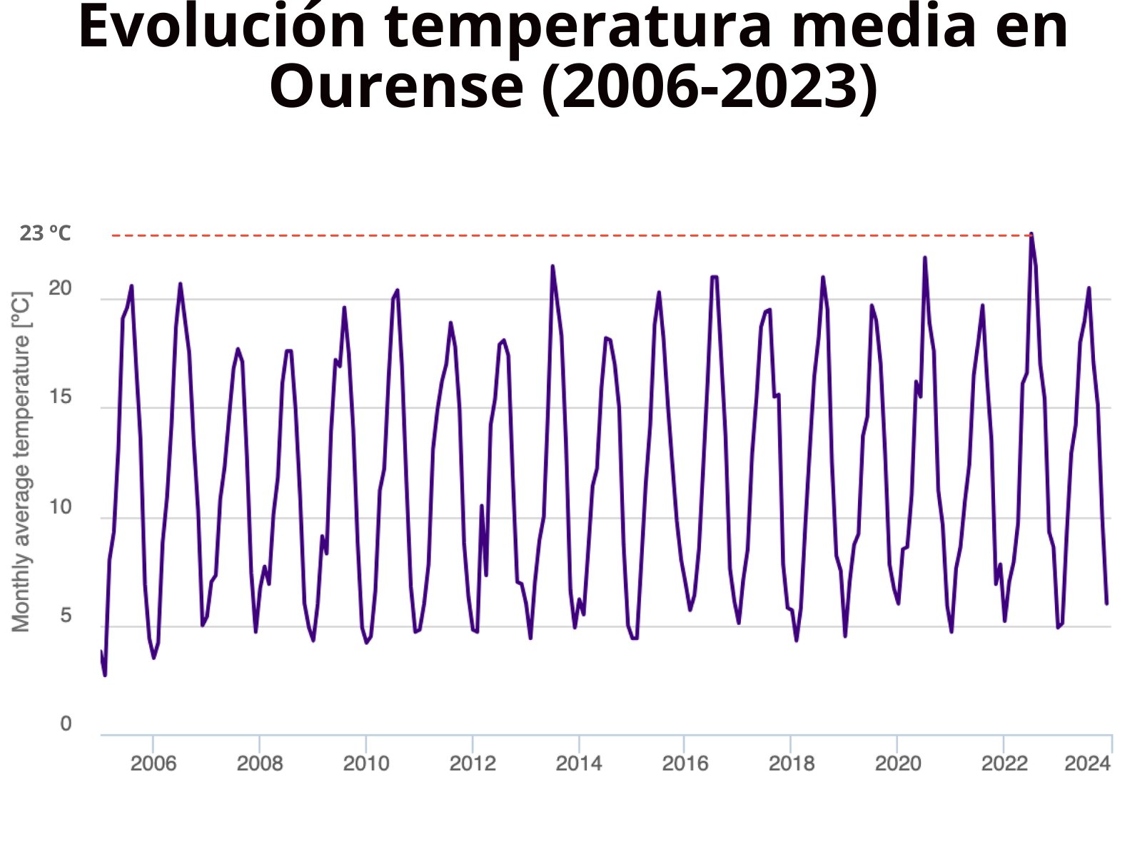 Evolución Temperatura media mensual en provincia de Ourense