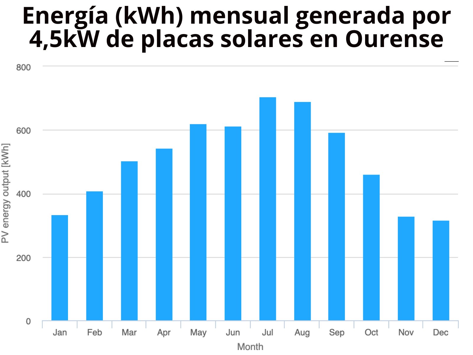 Producción de energía de 4,5kW de placas solares en Ourense