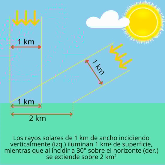 Energía solar sobre superficie plana en funcion de la inclinacion de los rayos del sol sobre el horizonte