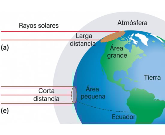 Variación de la incidencia de los rayos solares en la superficie terrestre