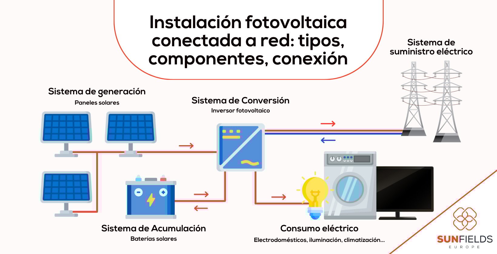 Instalación fotovoltaica de conexión a red