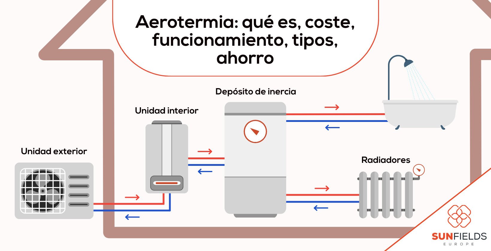 Aerotermia: qué es, como funciona, coste, tipos, ahorro