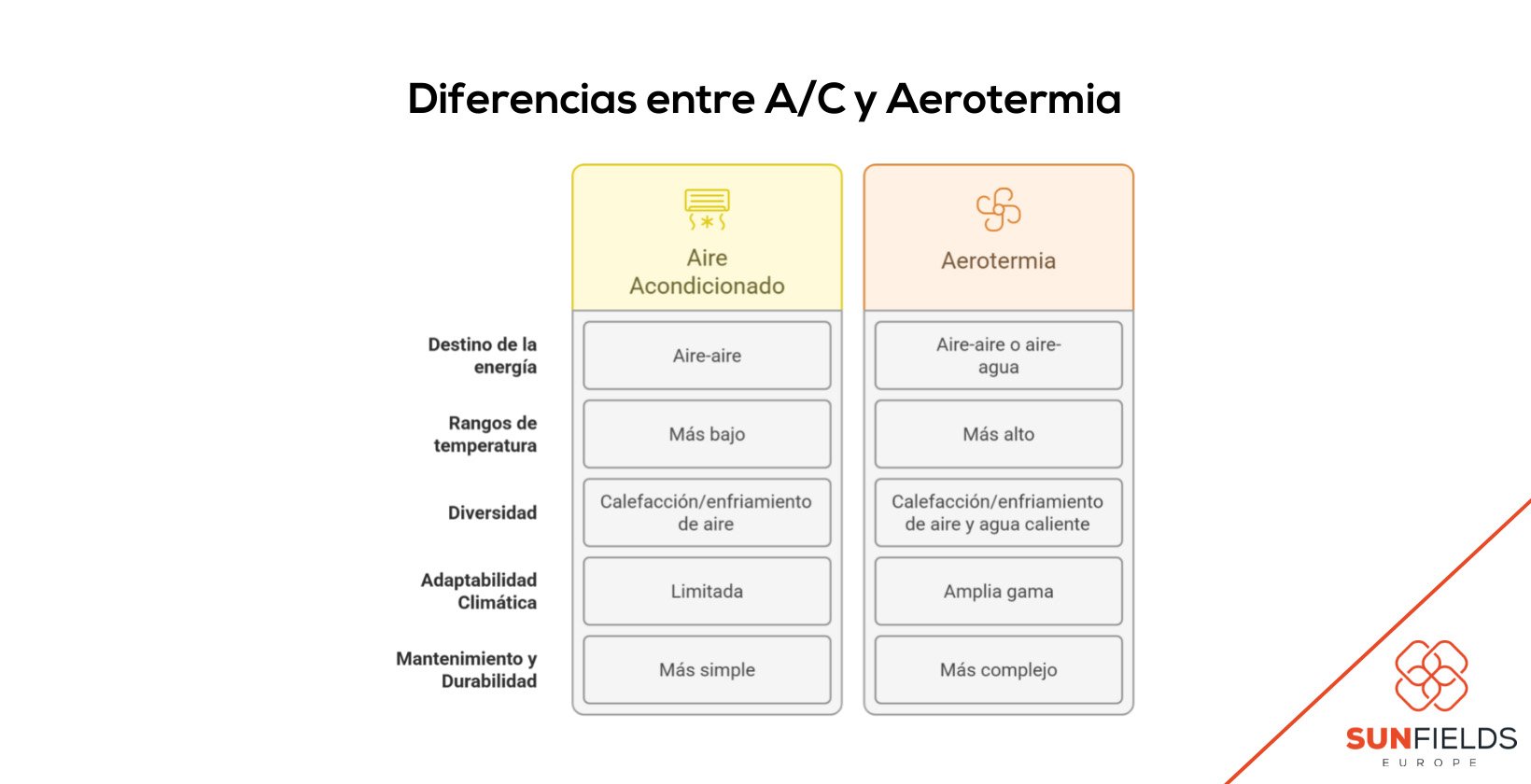 principales diferencias entre el aire acondicionado y la aerotermia