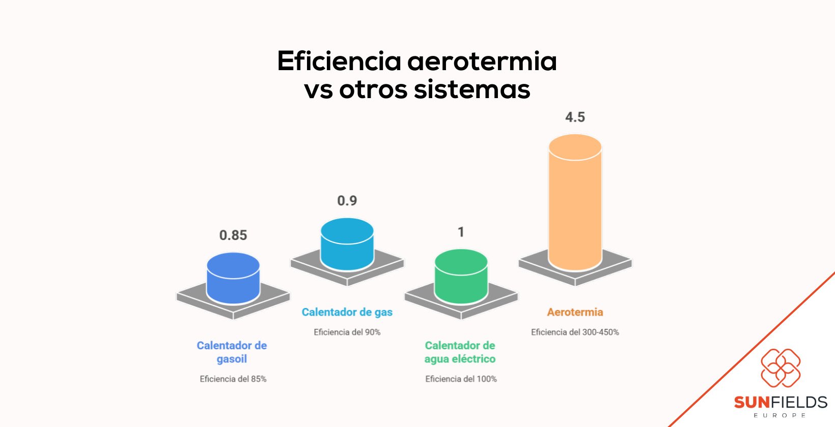 Eficiencia de aerotermia frente a gasoil, gas y electricidad