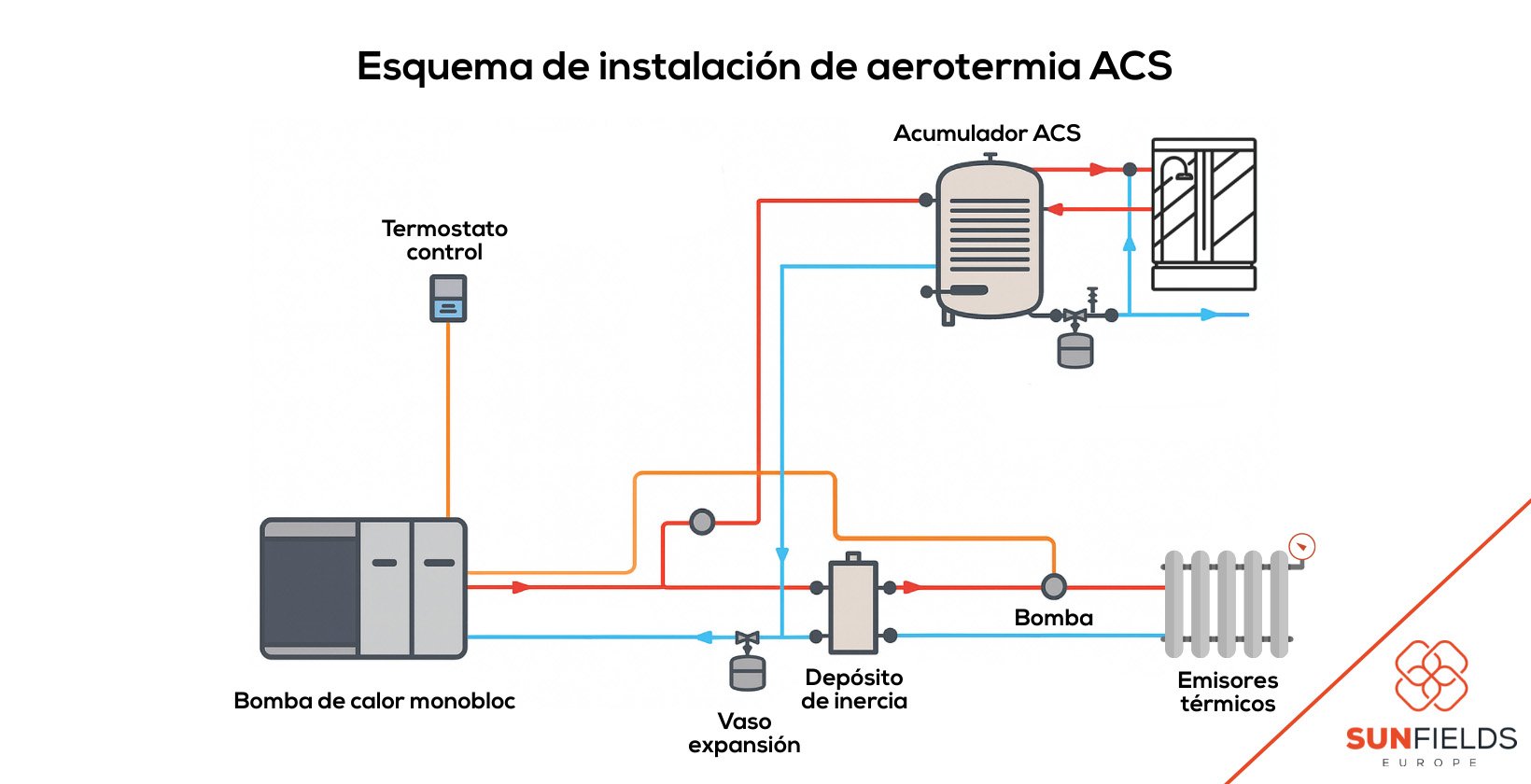 Esquema de instalación de aerotermia para agua caliente sanitaria