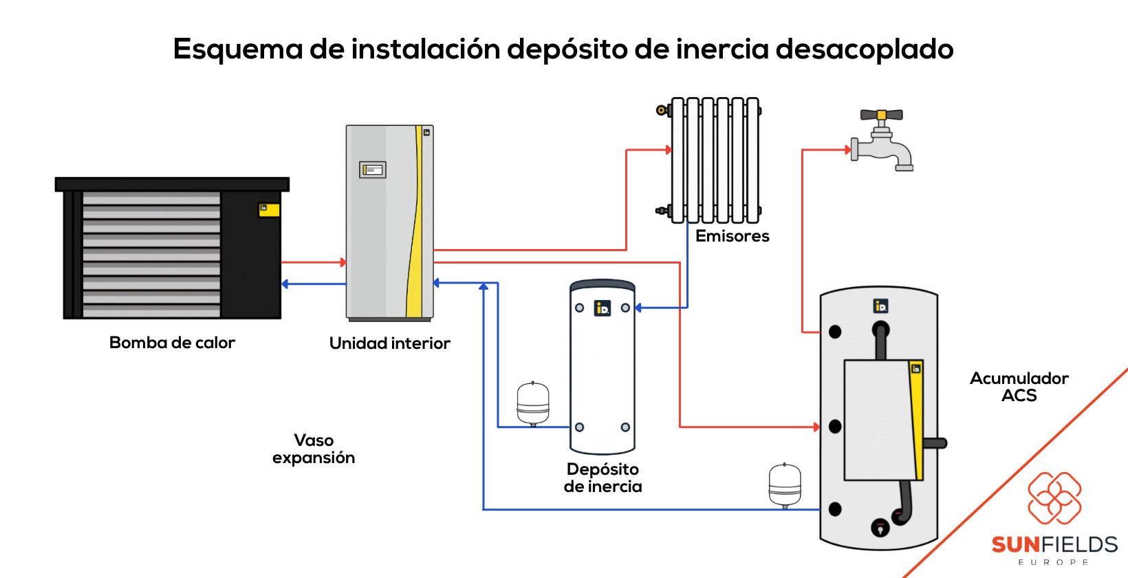diagrama de instalación de depósito de inercia desacoplado