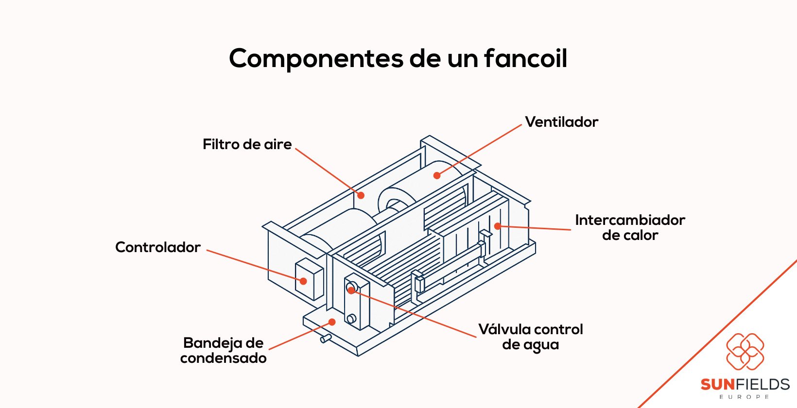 Componentes de un fancoil