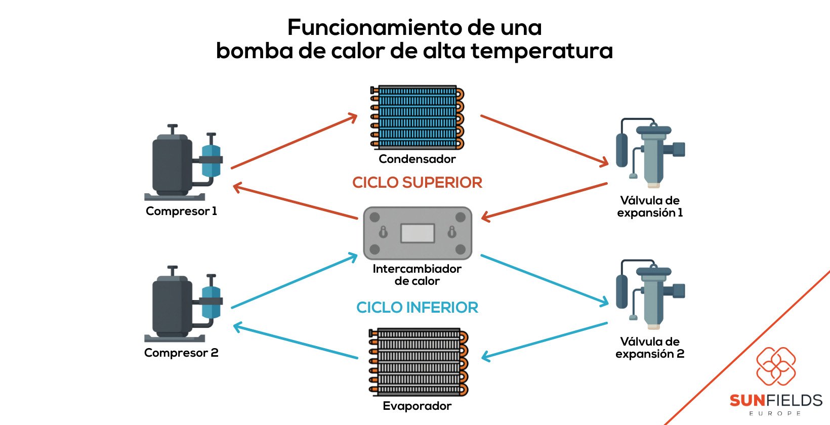 Funcionamiento de una bomba aerotérmica de alta temperatura