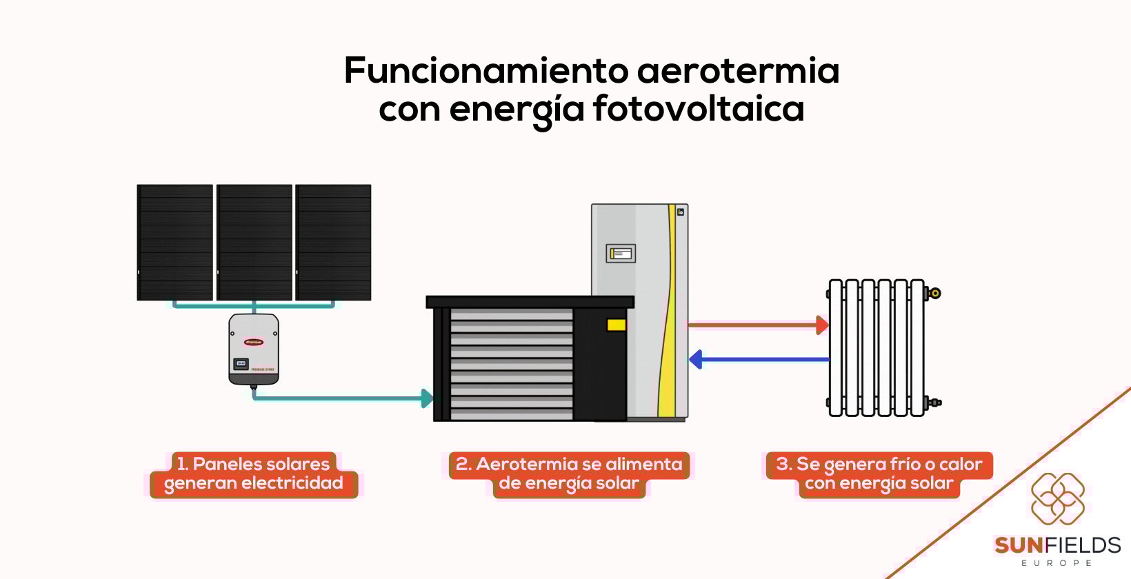 Funcionamiento de aerotermia con paneles solares