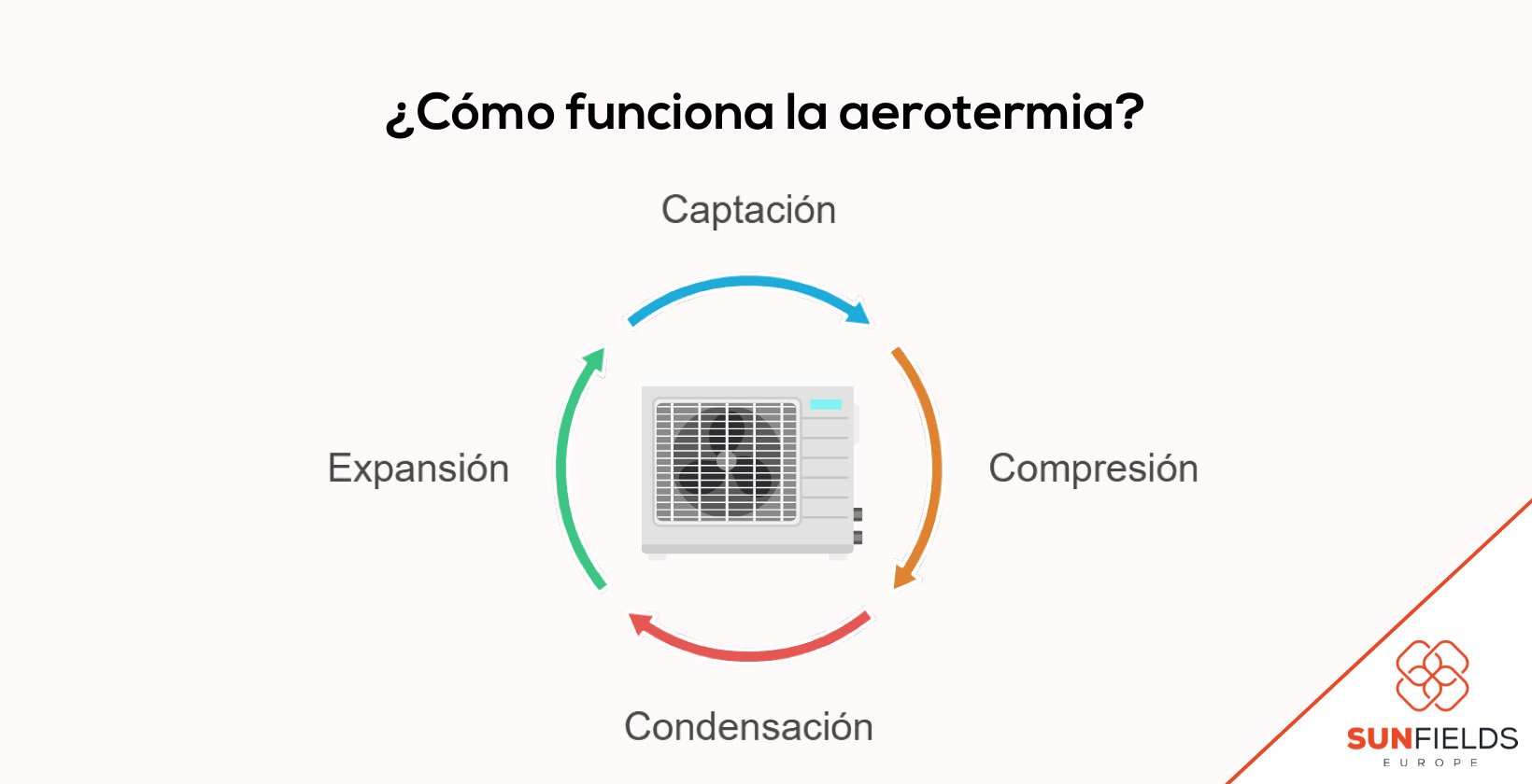 funcionamiento ciclo aerotérmico