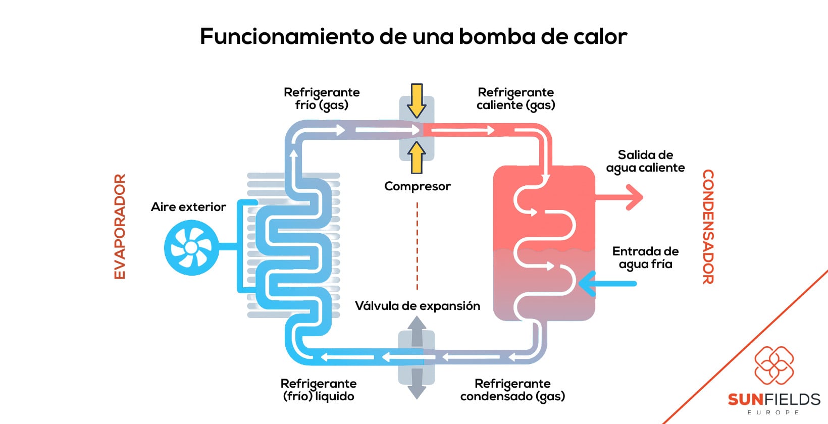 funcionamiento de una bomba de calor