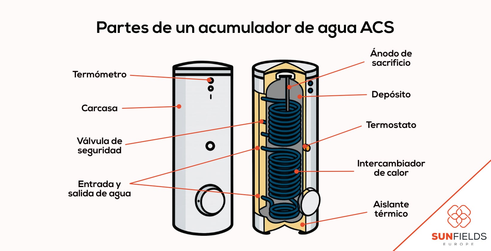 Partes de un acumulador de agua caliente