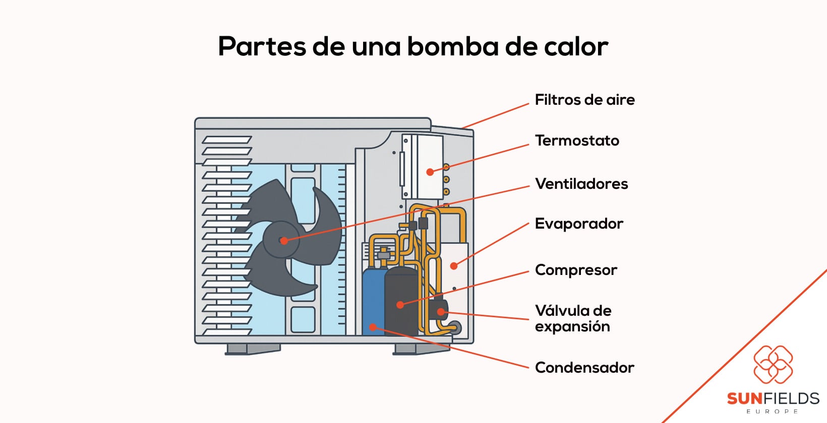 Partes de una bomba de calor
