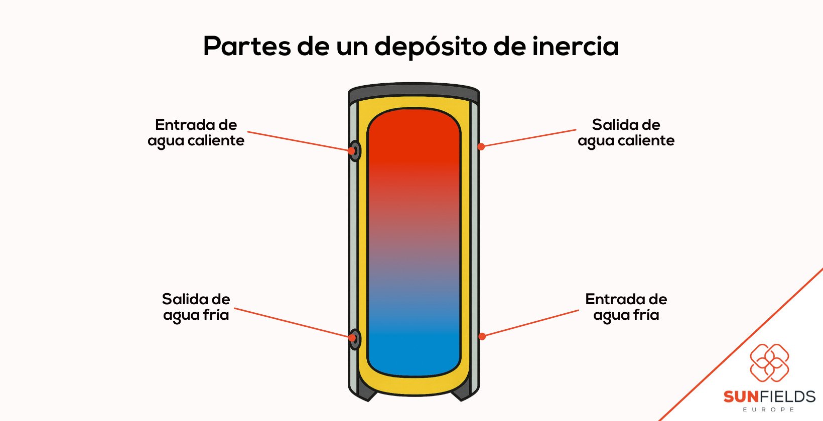 Partes de un depósito de inercia