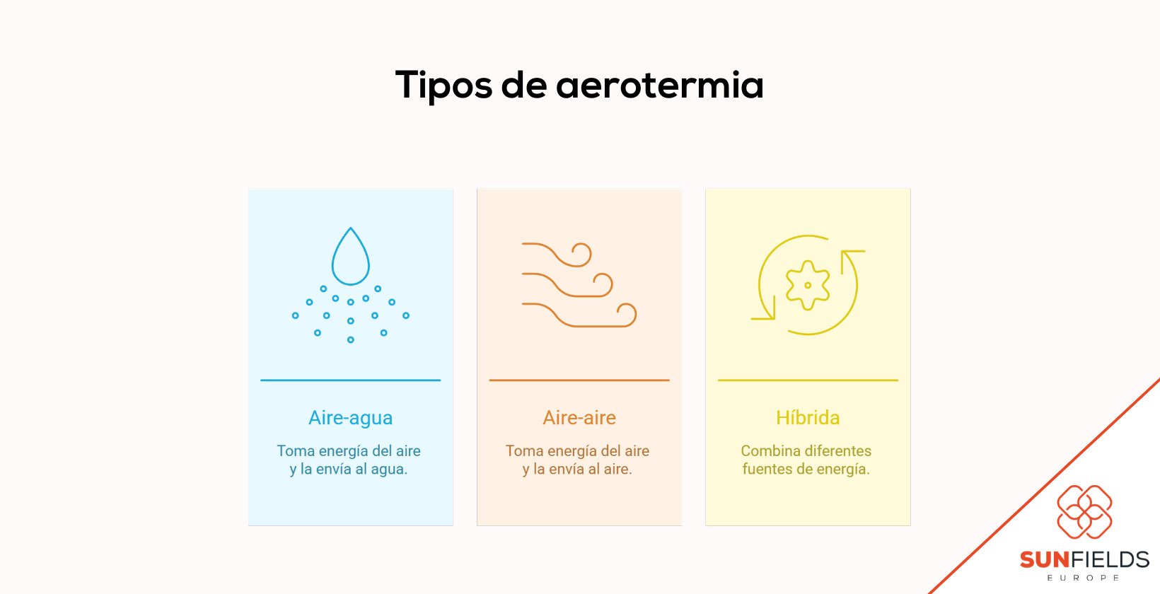 Tipos de aerotermia