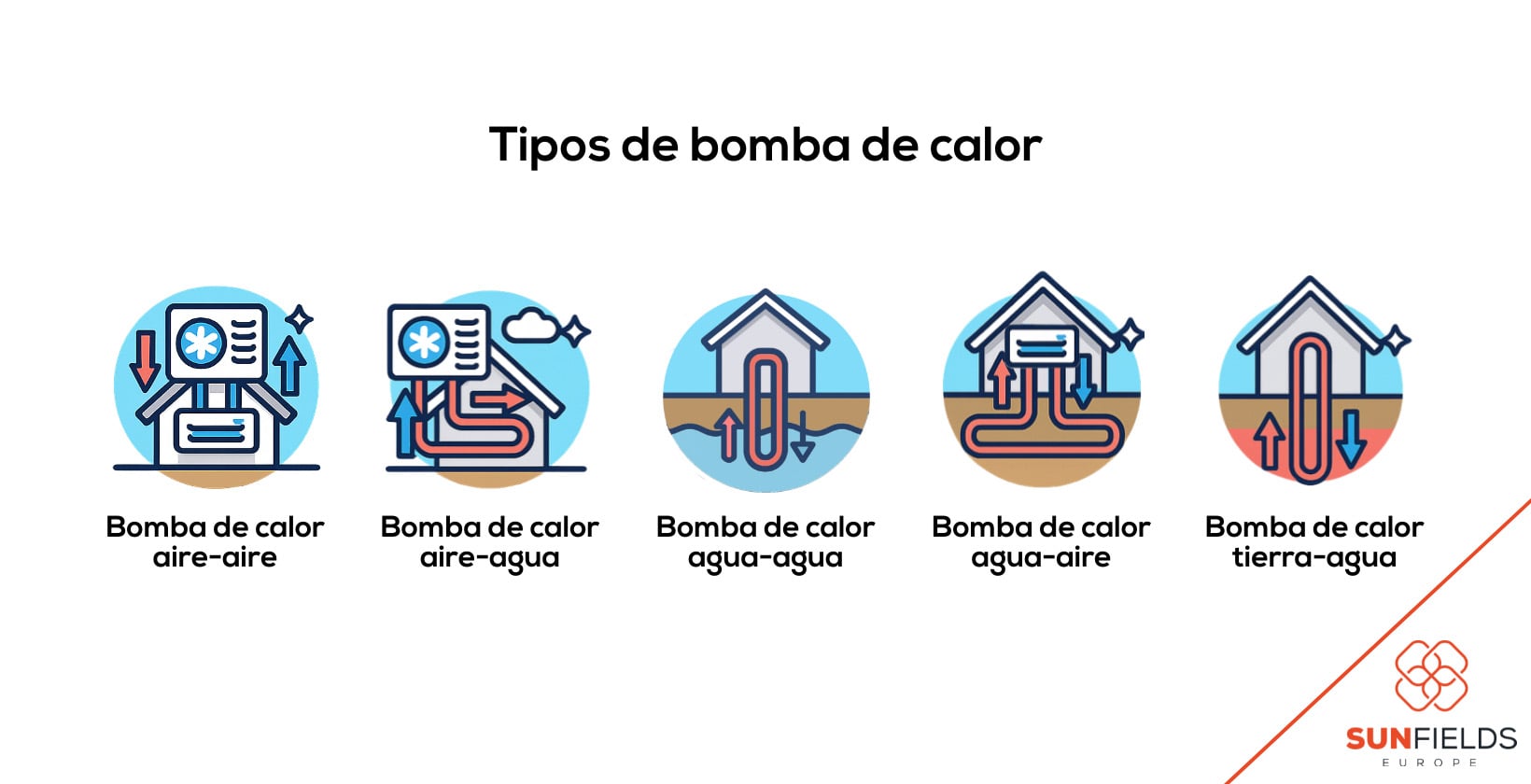 Tipos de bomba de calor