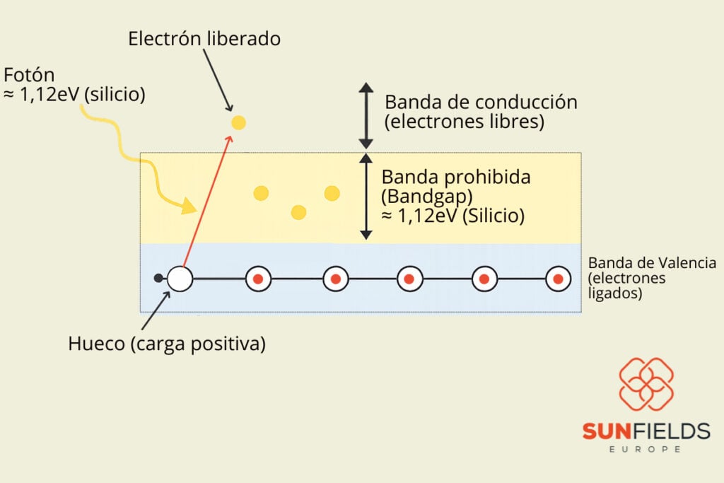 Liberación y salto de electrones en célula fotovoltaica