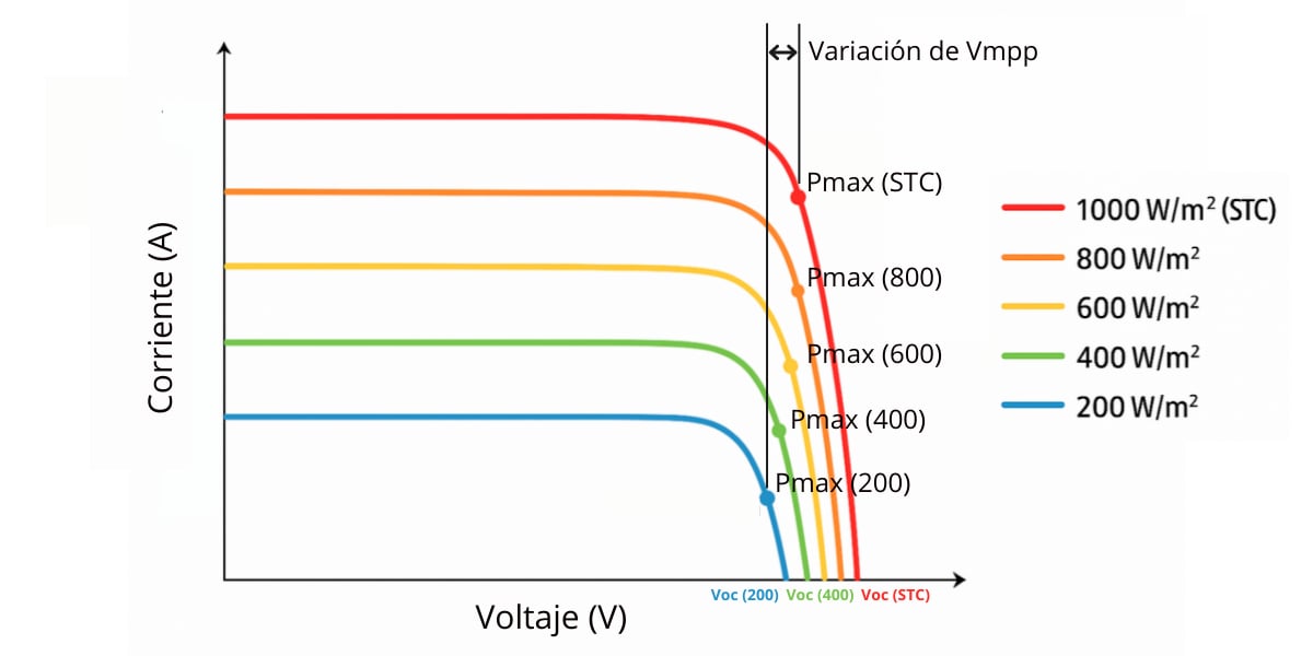 Variación de corriente y voltaje en una célula solar en funcion de la irradiancia (1)