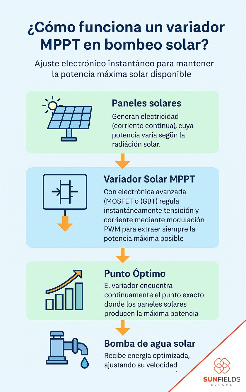 funcionamiento del variador mppt de bombeo con placas solares