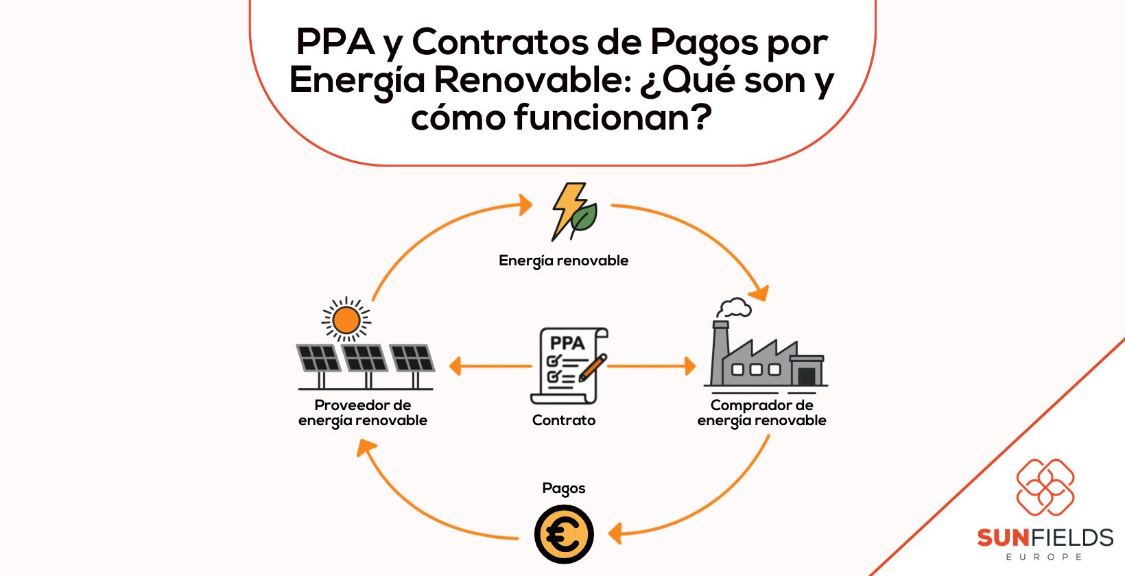 PPA y contratos de pagos por energía renovable