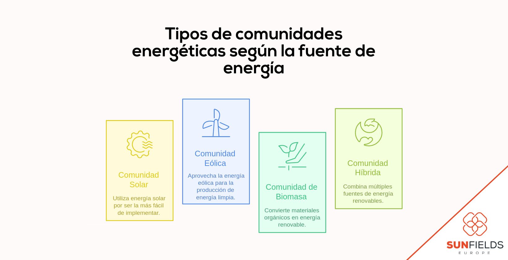 Tipos de comunidades energéticas según la fuente de energía utilizada