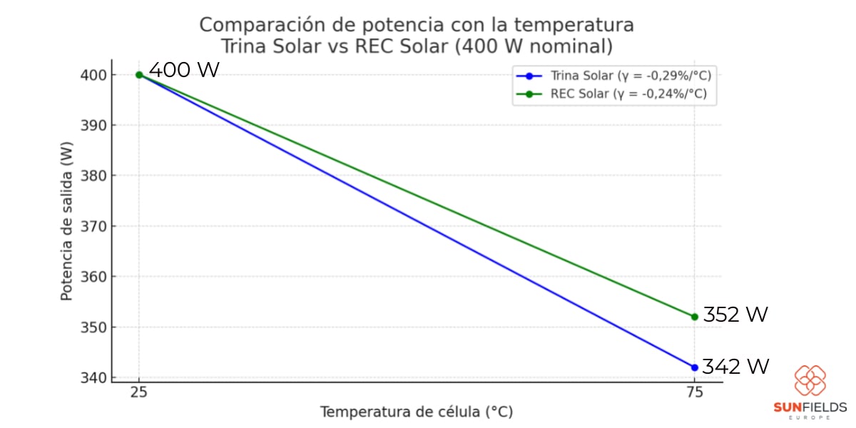 Rendimiento de los paneles solares Trina en función de la temperatura