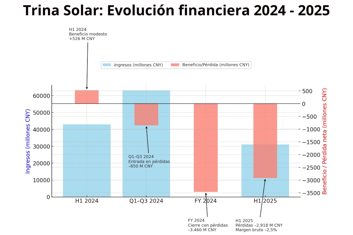Evolución financiera Trina Solar entre 2024 - 2025