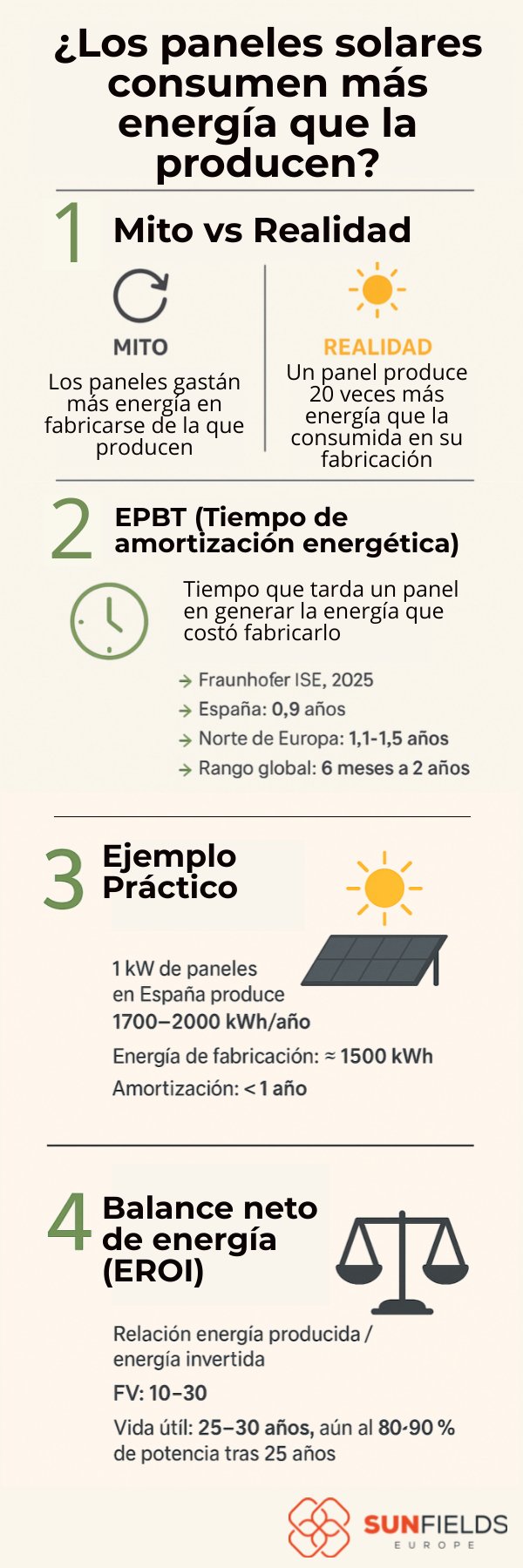 Los paneles solares no consumen mas energía de la que producen