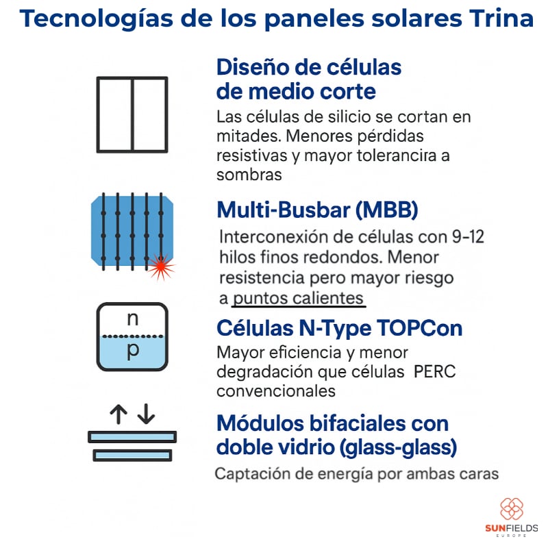Resumen de tecnologías empleadas en paneles solares Trina Solar
