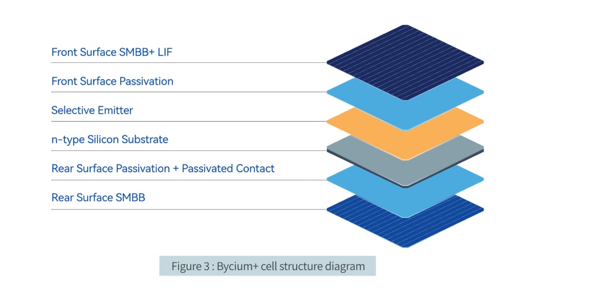 Tecnología Bycium de los paneles JA Solar