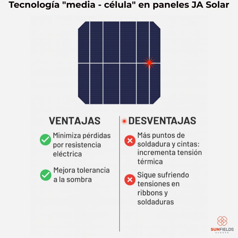 Tecnologíaa media célula JA Solar