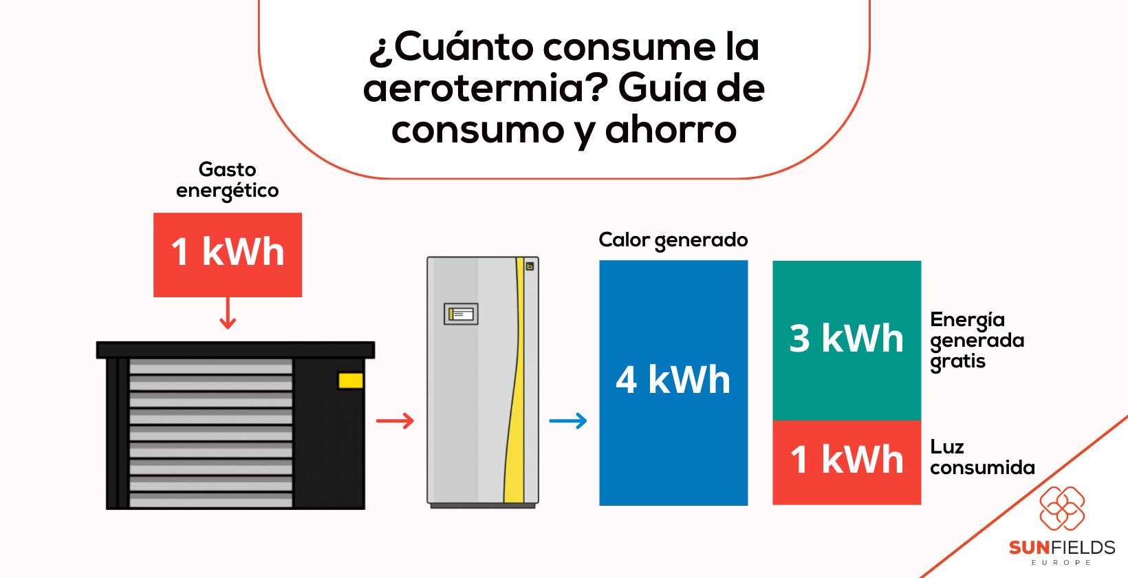 Consumo y gasto de la aerotermia
